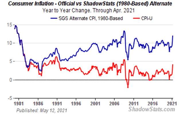 consumer inflation official vs alternate