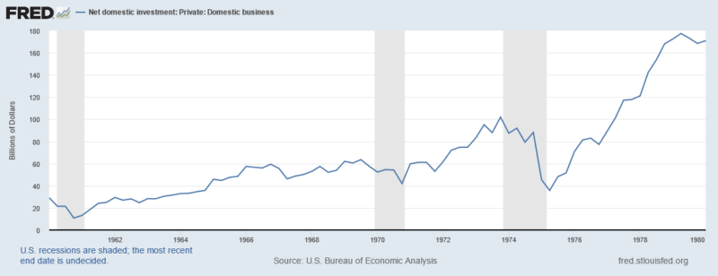 net domestic investment: private domestic business