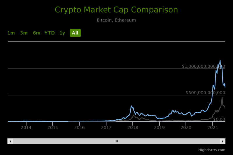 crypto market cap comparisons
