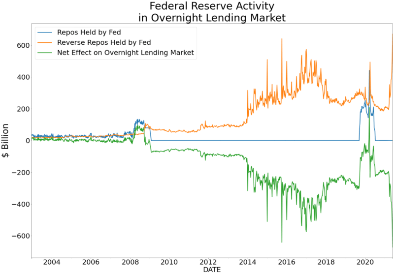 fed reserve activity overnight lending market