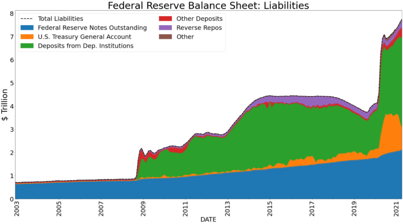 fed balance sheet liabilities