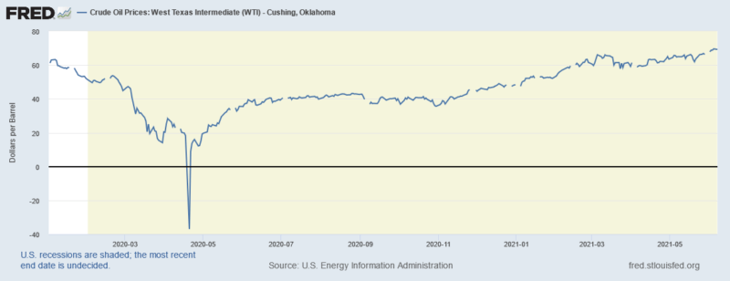 Price of crude oil (WTI), January 2020-June 2021