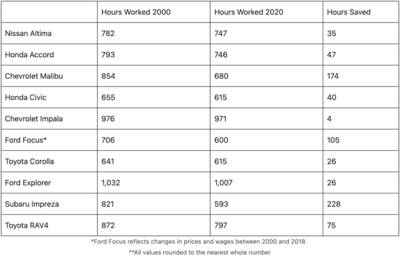 wage hours 2000 vs wage hours 2020