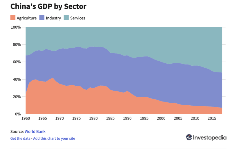 china gdp by sector