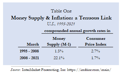 money supply & inflation