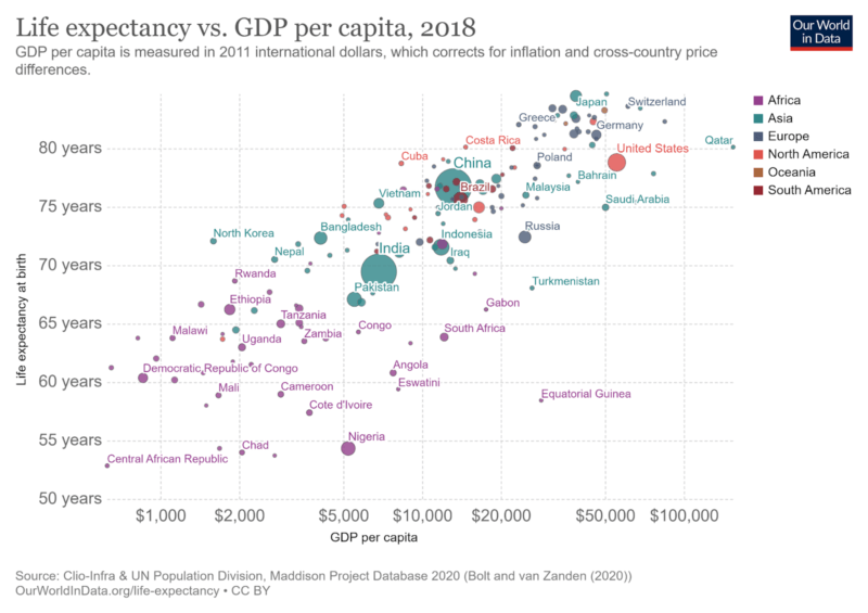 life expectancy vs gdp