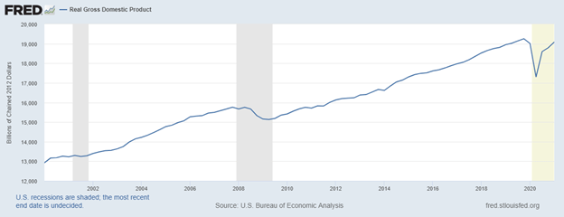 Figure 1. U.S. Real GDP 2000-2021