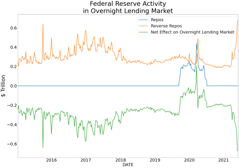 federal reserve activity overnight lending market