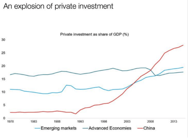 explosion of private investment