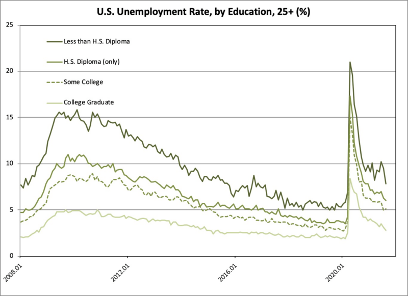 unemployment by education