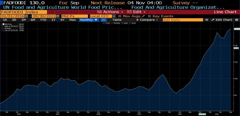 United Nations World Food Price Index, 5 years (2016 - present)
