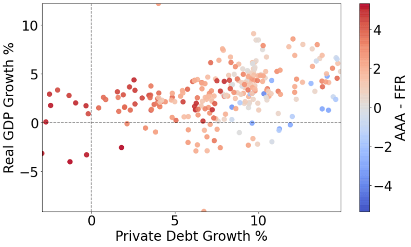 private debt growth