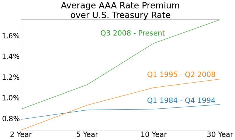 Average AAA Rate Premium over U.S. Treasury Rate